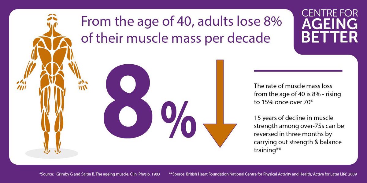 Rate of muscle loss from age of 40 is 8% per decade = increase uptake of strength &amp; balance activity ow.ly/n8F630e2Ih1 #endPJparalysis
