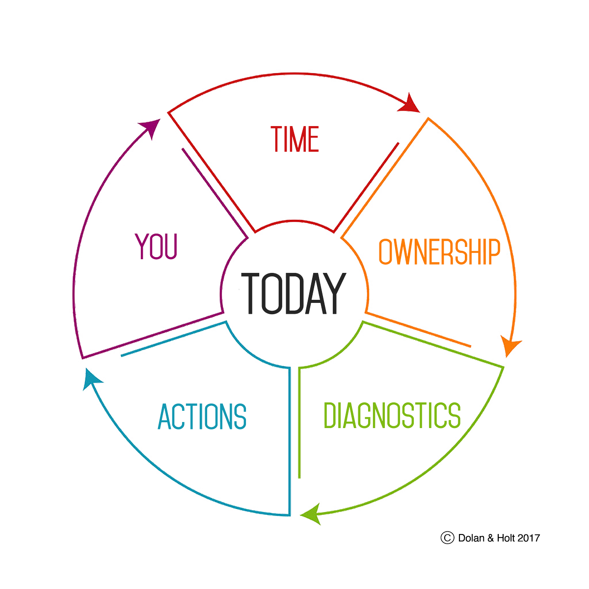 Why patient time is the most important currency in healthcare.
15 mins of my talk at @ECIProgramme 
youtube.com/watch?v=DELrra…