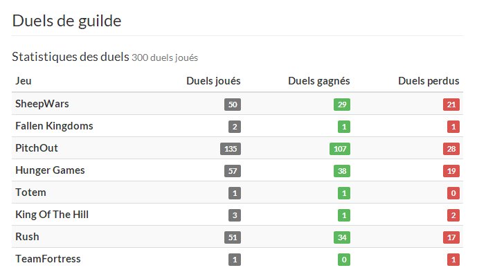 GuildeLaGare's tweet photo. INFO : La guilde a engagé 300 duels, gg à tout ceux qui ont participé ! 😁 https://t.co/ME4VYLtOBE