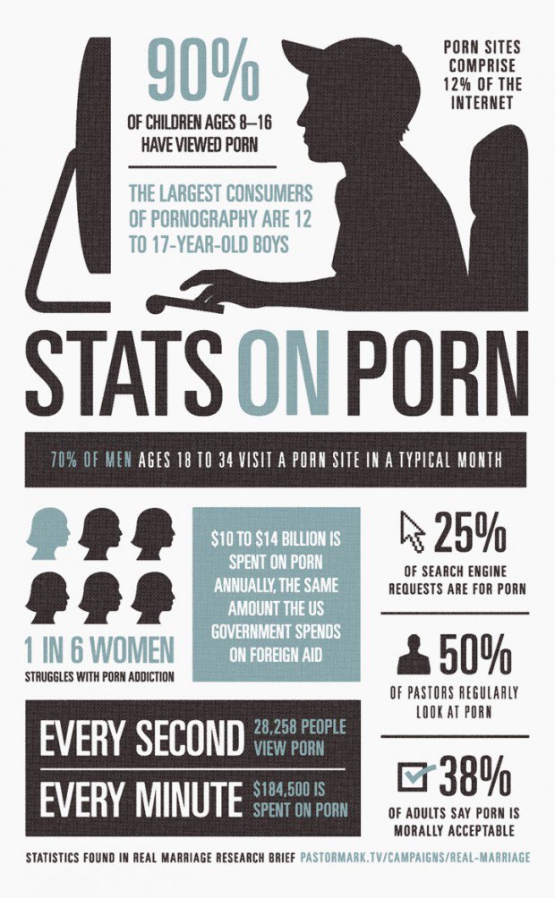 pornterminator's tweet photo. Parents - Why Should You Scan for Porn? Scary Stats @AntiPornography @ProtectYM @x3church https://t.co/Tp6AA8wV9R https://t.co/lBnL5oEuL0