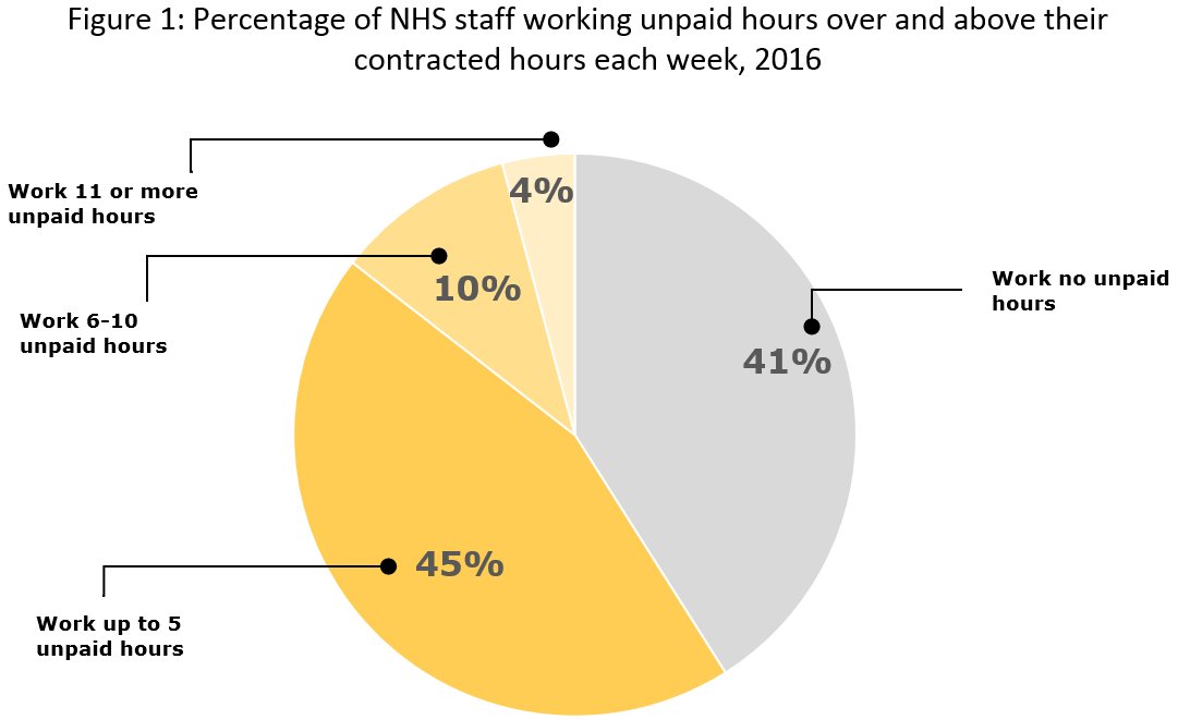 59% of NHS staff work unpaid overtime; <a href="/SivaAnandaciva/">Siva Anandaciva</a> on NHS staff pay, the #paycap and work-life balance kingsfund.org.uk/blog/2017/08/w…