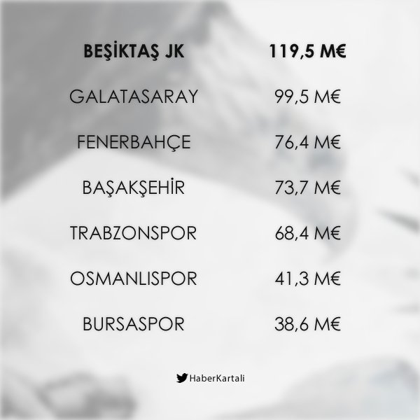 HaberKartali's tweet photo. Transfermarkt verilerine göre; Beşiktaş şu an Süper Lig'de açık ara en değerli kadroya sahip. https://t.co/qUi8YAO1EZ