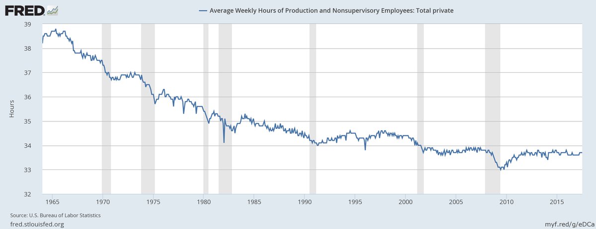 OriginalBonddad's tweet photo. This chart of hours worked by nonsupervisory employees provides some explanation who incomes aren't increasing faster.

#payems #blsdata https://t.co/urMK9Lnh5o