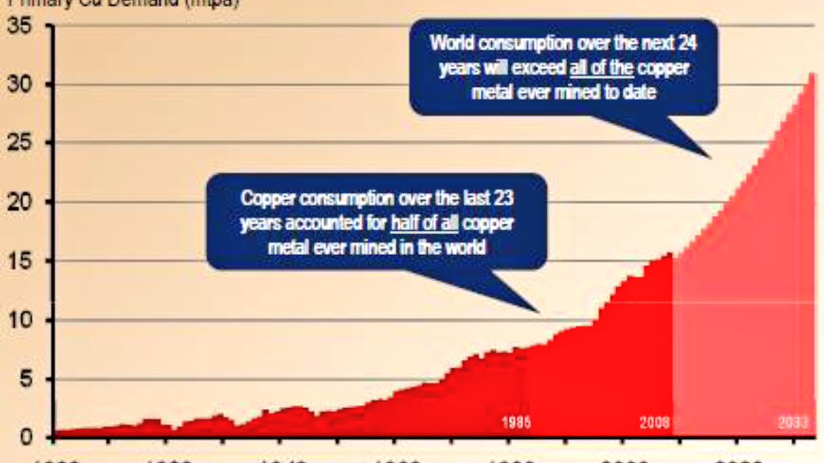 kjawoogie's tweet photo. Easy to see why #copper should be  part of your portfolio &amp; why Robert Friedland says you will need a telescope to see the copper price https://t.co/2E9KMctrJW