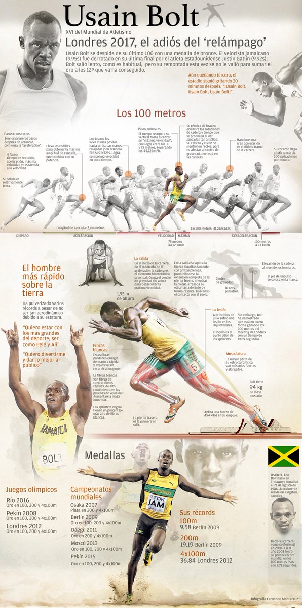 FMontecruz's tweet photo. Infografía: Los últimos 100 del hombre más rápido de la tierra #usaintbolt #Bolt Ver grande en https://t.co/OnKoZqE4dg https://t.co/gBXOFOF1qx