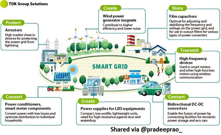 EvanKirstel's tweet image. What is a #smartgrid in a #smartcity ? 
 #iot #blockchain #technology #tech #ai #ml #smartcities #tech #bigdata #renewables @pradeeprao_