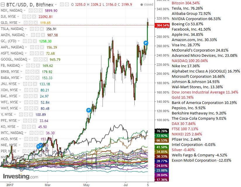 2017 $BTC underperforming past performance but still good. 🐂 🚀
2011 +1500%
2012 +299%
2013 +5400%
2014 -43%
2015 +37%
2016 +130%
2017 +220%