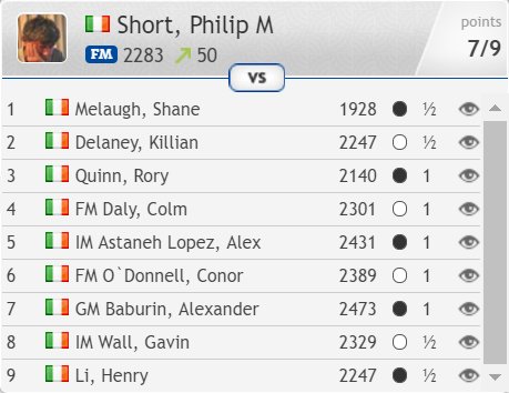 Congratulations to 57-year-old Philip Short on winning the 2017 Irish Championship! chess24.com/en/watch/live-… #c24live