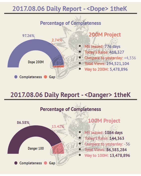 BTS_Bombproof's tweet photo. 💣Bombproof DATA

Album Sales：47

Dope 1theK Raise：418327
Danger 1theK Raise：144363

#Danger100M #Dope200M https://t.co/Ddmmr3W7Yt