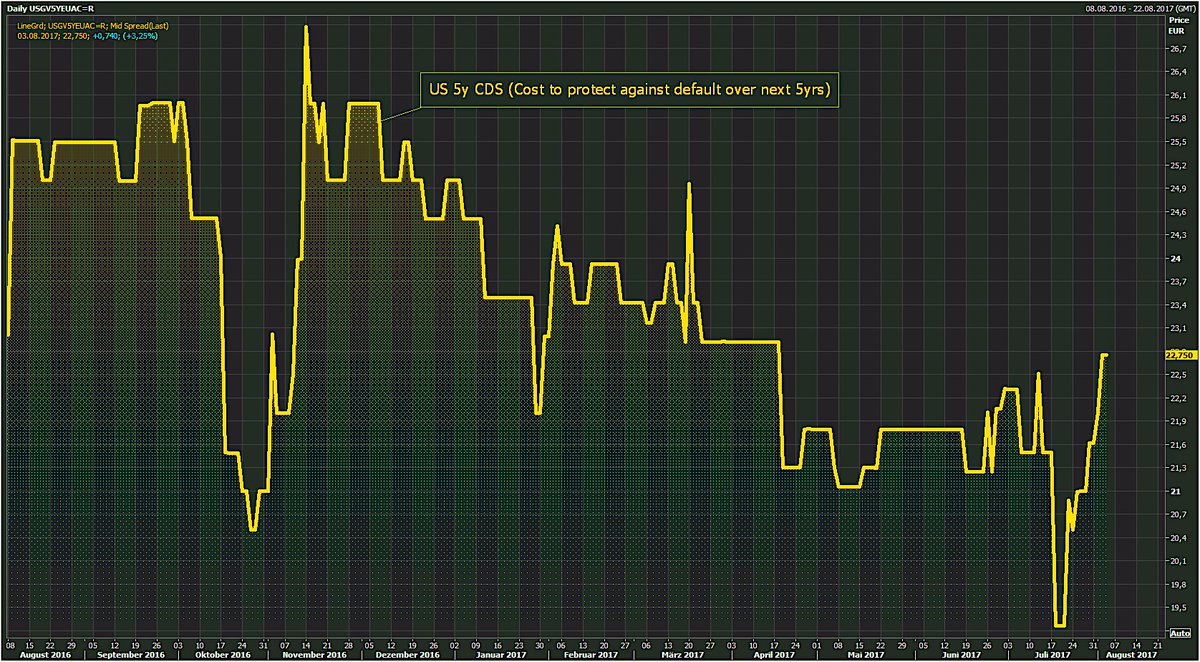 Holger Zschaepitz On Twitter Wall St Is Bracing For Another Debt