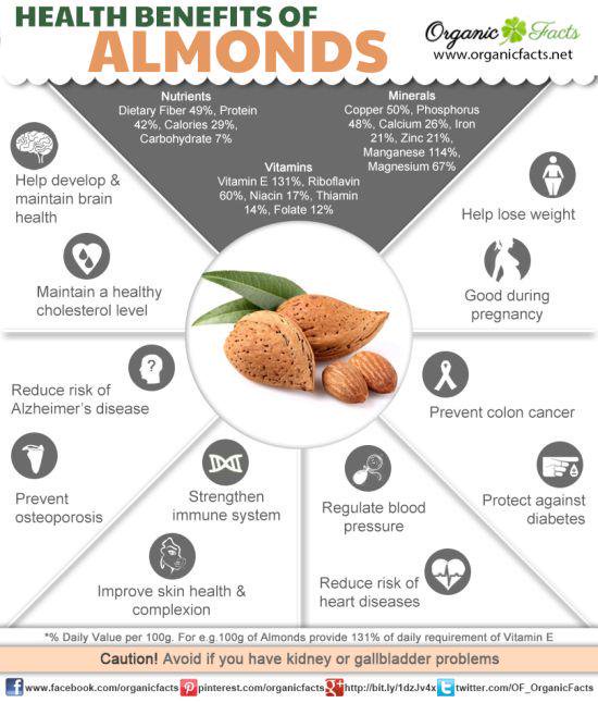 PaleoMovement's tweet photo. Health Benefits of Almonds #almonds #almondmilk #paleo #vegan https://t.co/QXEJ5DGqMh