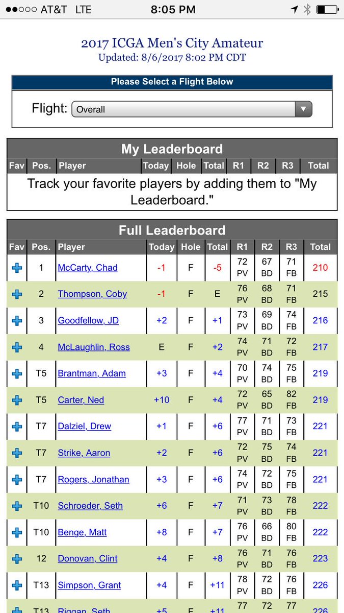 IowaCityGolf's tweet photo. Chad McCarty fires a final round 71 to claim the IC Amateur at 5 under par.

Full results at https://t.co/Jbiz7v8Znk https://t.co/HEsjAeFxxo