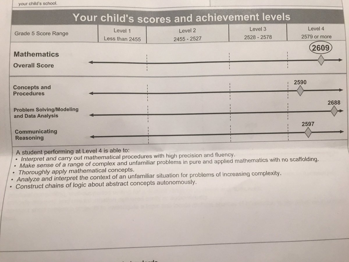 JenButlerTeach's tweet image. Have to share my son&apos;s SBAC scores. He cannot pass a timed fact test. Thinks he is bad at math. @joboaler #iteachmath #slowmathcounts