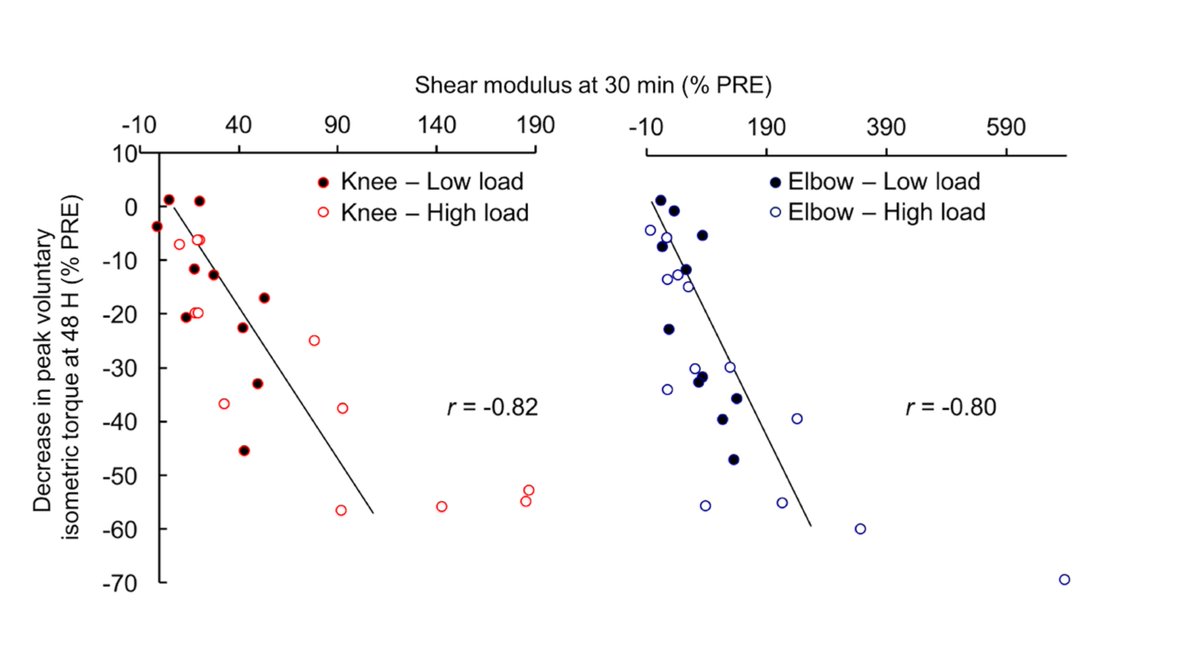 QUETE_project's tweet photo. Early detection #muscledamage after #exercise using #elastography https://t.co/ORkYxb9olh  #muscleinjury @FrancoisHug @INSEP_PARIS @LaboMIP https://t.co/AoUl0pit1q