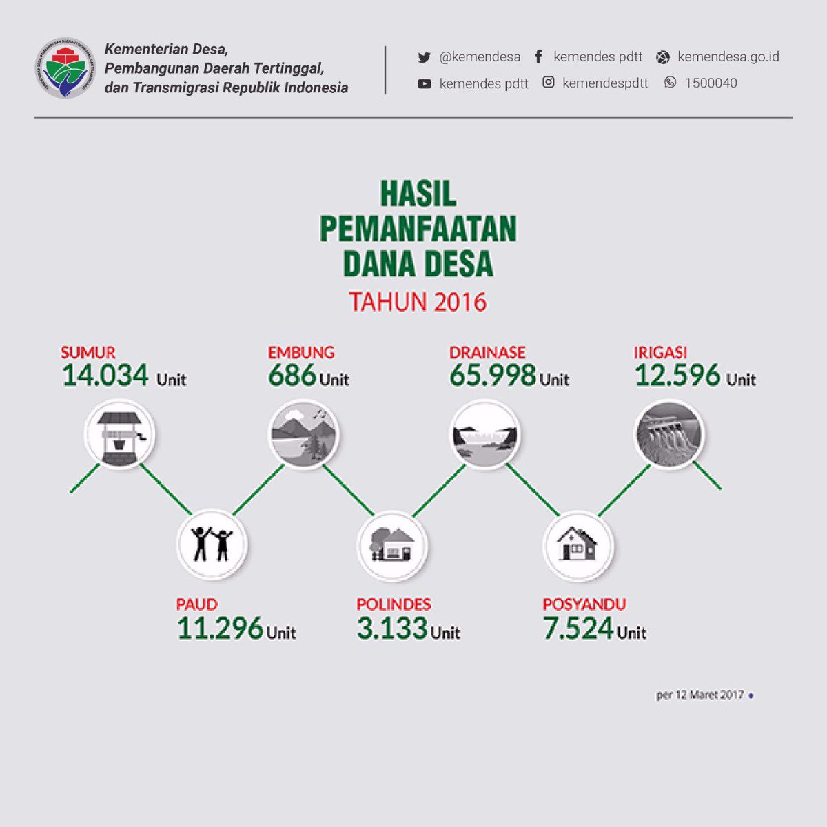 feri_sus77bkl's tweet photo. #DanaDesaTekanKetimpangan
3.133 Unit Polindes #DD2016
@KemenDesa
@EkoSandjojo
@madjid_taufik
@tppi_p3mdbkl
@dpmd_bengkulu https://t.co/d4czthQ4Zl