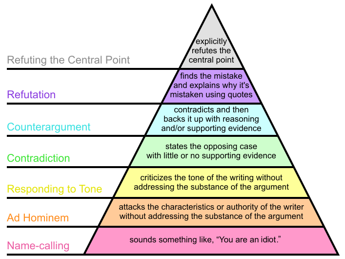 DAbulzahab's tweet photo. Gotta love Graham's hierarchy of disagreement! Helps framing better arguments https://t.co/V3HC0dsLQy
