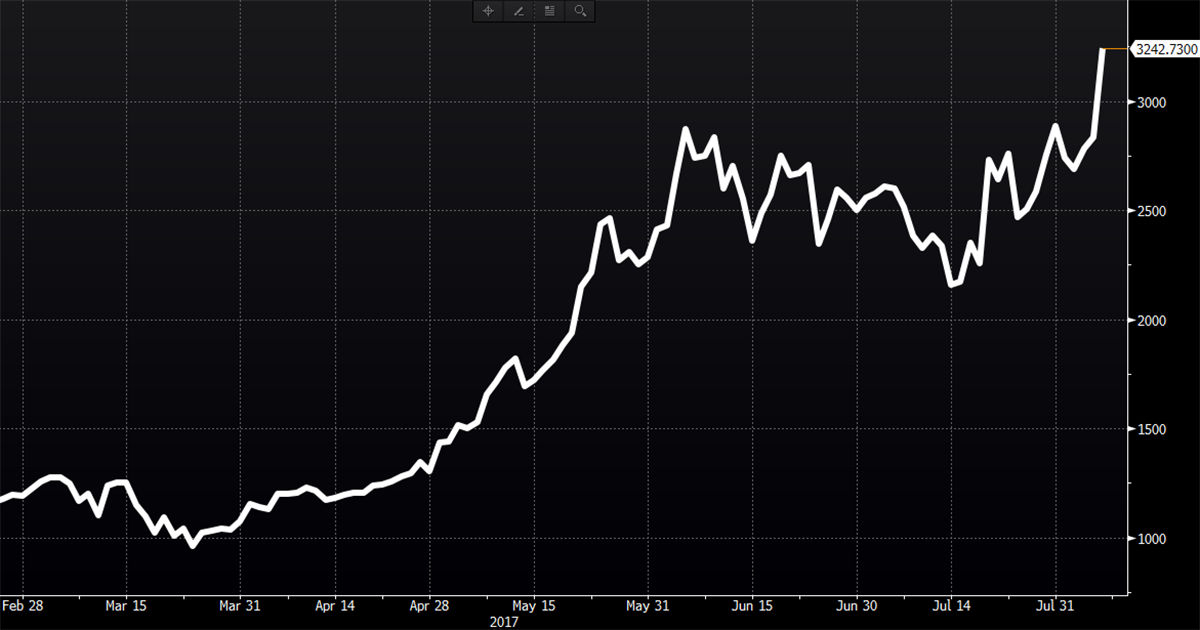 business's tweet photo. Bitcoin has just soared to a record, ignoring a split in the cryptocurrency over its future https://t.co/vUdlDViOk8 https://t.co/eoE16klazW