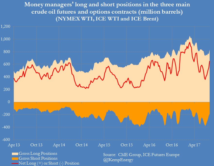 JKempEnergy's tweet photo. HEDGE FUNDS raised combined net long position in Brent+WTI by +99 million bbl to 649 million bbl in wk to Aug 1 (longs +70mn, shorts -30mn) https://t.co/Zk2gTv0MCo
