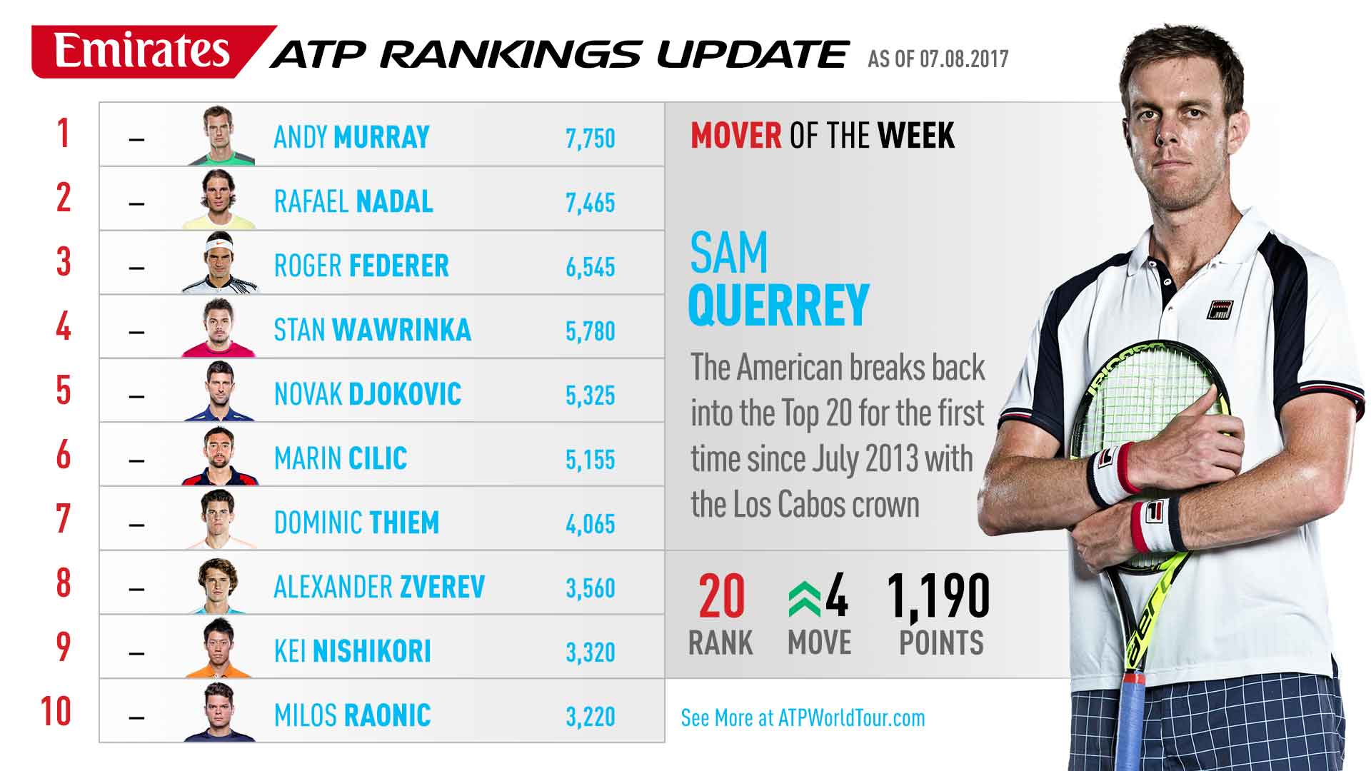 Emirates ATP Rankings 5 January 2016 