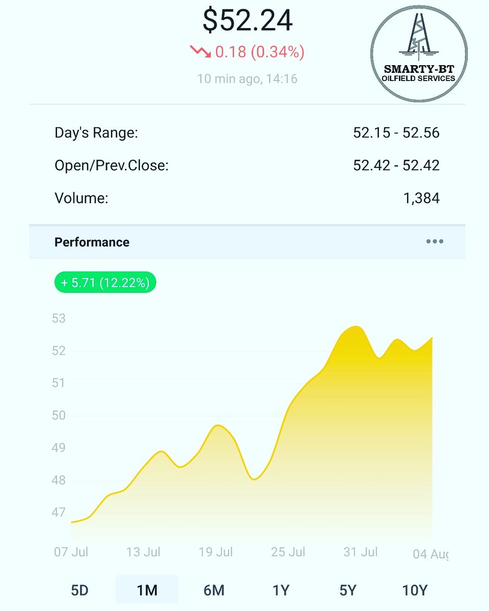 Smarty_bt's tweet photo. Oil price for 7th August 2017.
#api #oil #oilngas #oilandgas #oilngasindustry   #oilrig #sbt #oilprice #brent https://t.co/9DgGm03WlT