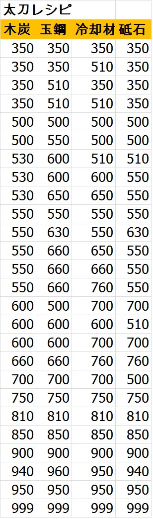 刀剣乱舞 とうらぶ 攻略まとめ 小竜景光レシピ予想 太刀レシピ 夏休み中ですし 活撃から入った人もいると思うので 専用軽い レシピもあると思いますが 去年の大典ソハヤでは324 みつよ でしたね T Co 9r8uapgzen Twitter 刀剣乱舞 とうらぶ 攻略まとめ 小竜景光レシピ予想 太刀レシピ 夏休み中ですし 活撃から入った人もいると思うので 専用軽い レシピもあると思いますが 去年の大典ソハヤでは324 みつよ でしたね T Co 9r8uapgzen Twitter