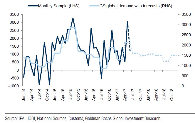Eco_Vox's tweet photo. Global #oil demand increasing fast, driven by strong GDP growth and set to rise 1.625 mln bpd this year, says @GoldmanSachs 
#OPEC #OOTT https://t.co/pqRG2ABuLy