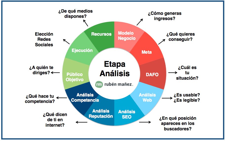 catalinaserrano's tweet photo. ▷ 10 Pasos para Hacer un Plan de Social Media Marketing https://t.co/vEbDvPKe8W vía @rubenmanez https://t.co/hfXT7V0pDs