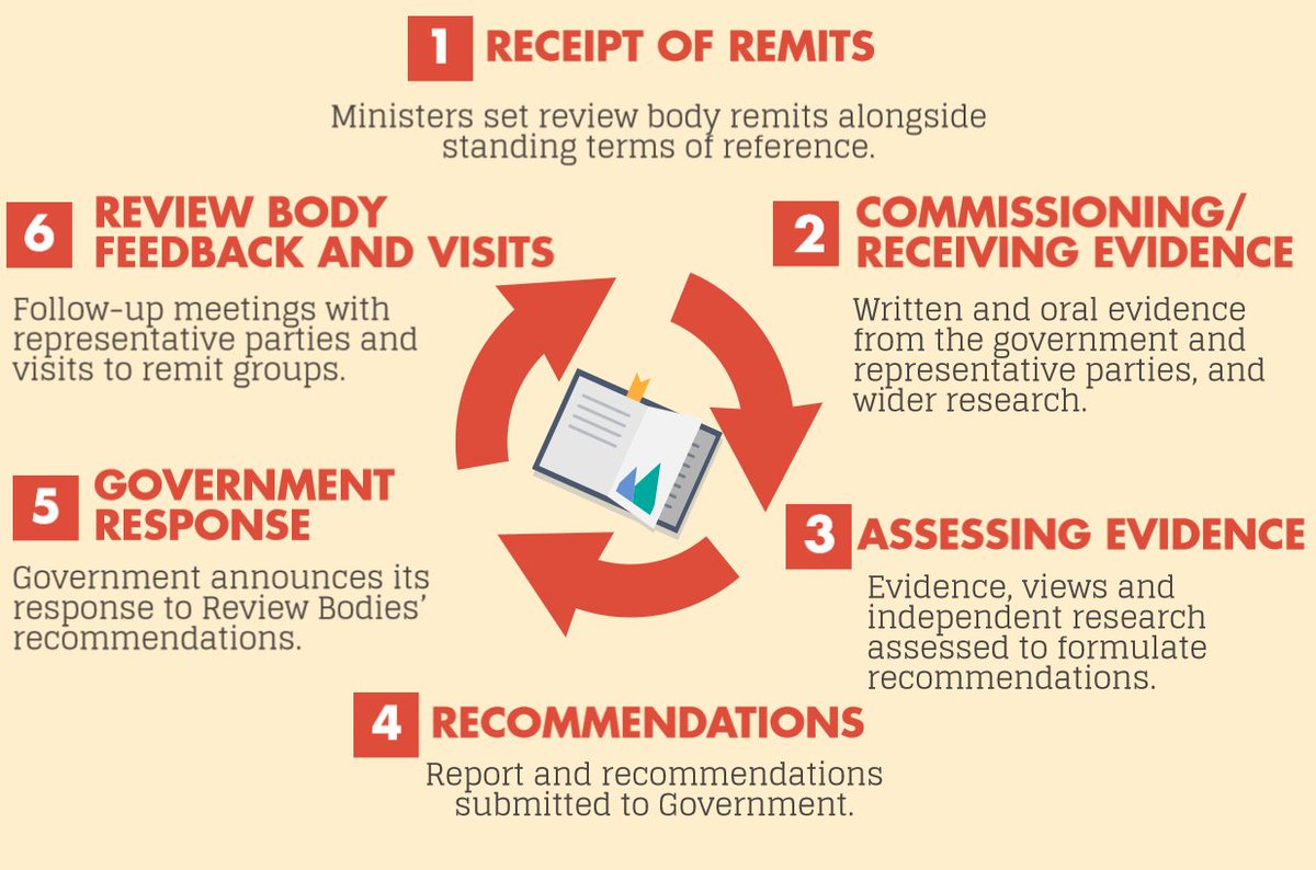 Review bodies operate independently from one another, but their procedures are broadly similar. #PublicSectorPay