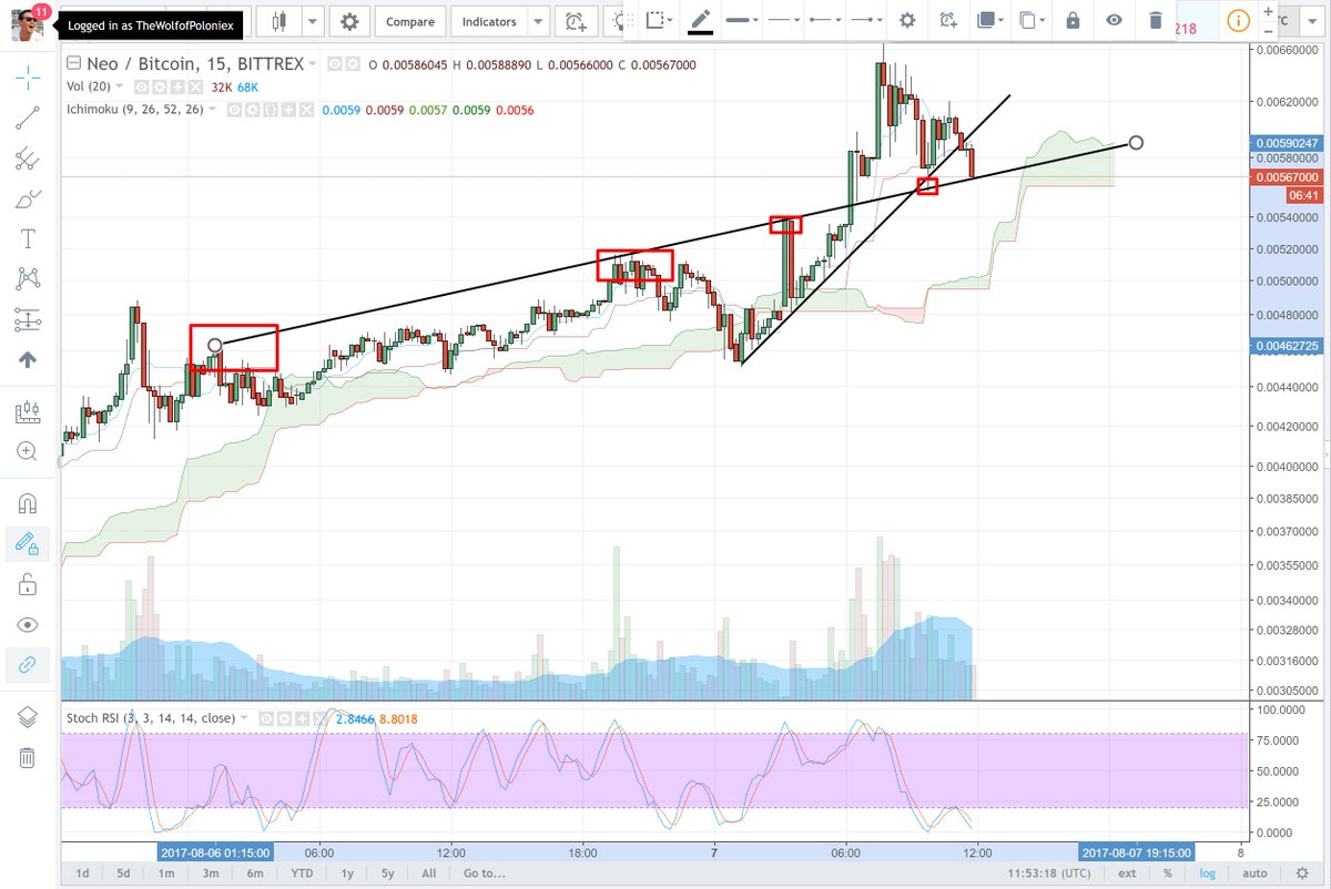 whatexchange's tweet photo. Don't fall for the H&amp;S #fakeout on NEO (ANS). There is a hidden support to make this puppy go higher. #pumpit #hodl $crypto https://t.co/ppn08Y03BU