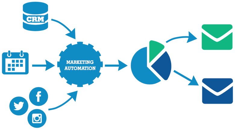 Was im Kaufentscheidungsprozess für eine #MarketingAutomation Software zu beachten ist. Jetzt lesen und profitieren: snip.ly/8gddx