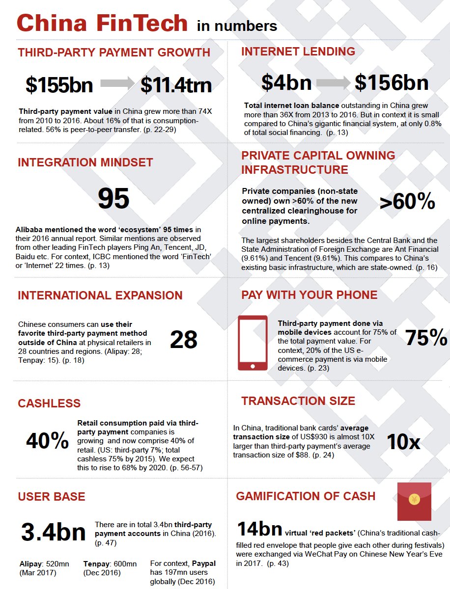 #FinTech in China in numbers: impressive dynamics and financial services penetration. 
Great benchmark for the rest of the world @LifeSREDA