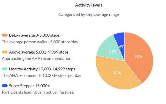 DoHBermuda's tweet photo. #WellBermuda #50MillionStepsChallenge #Yes More people in the healthy range Sign up: https://t.co/K3IzPx700q #YouCantUnderestimate #Bermuda https://t.co/DxikH9RWKv