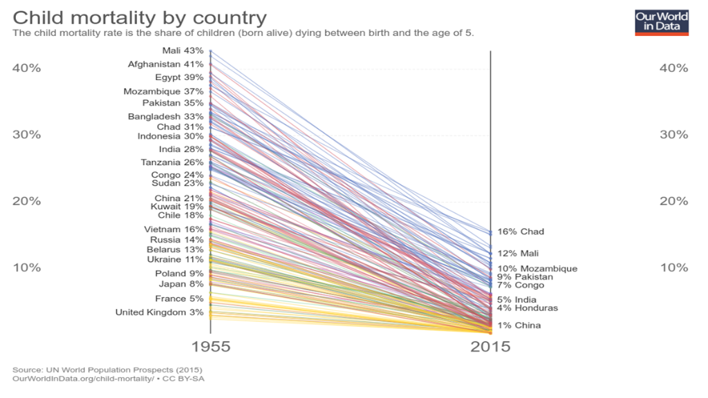 Mortality Chart