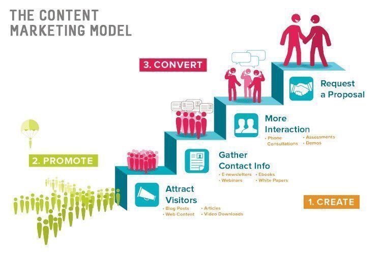 Renaissance247's tweet photo. The #contentmarketingmodel. The main aim of marketing is conversion #DigitalMarketing #MotivationalMonday #socialmediamarketing #renaissance https://t.co/04hmMFeyGj