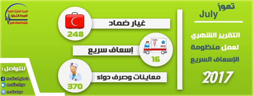 التقرير الشهري لنشاط #منظومة_الإسعاف
لشهر #تموز2017

634 حالة هم مجمل الحالات التي تم استقبالها خلال الشهر , توزعت بحسب التقرير التالي.