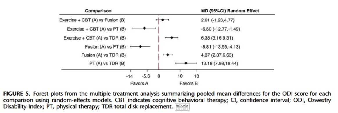 PhysioMeScience's tweet photo. Comparative Effectiveness of Treatments for Chronic Low Back Pain: A Multiple Treatment Comparison Analysis.
https://t.co/txiTTMwvLi https://t.co/oDZxD6Okp1