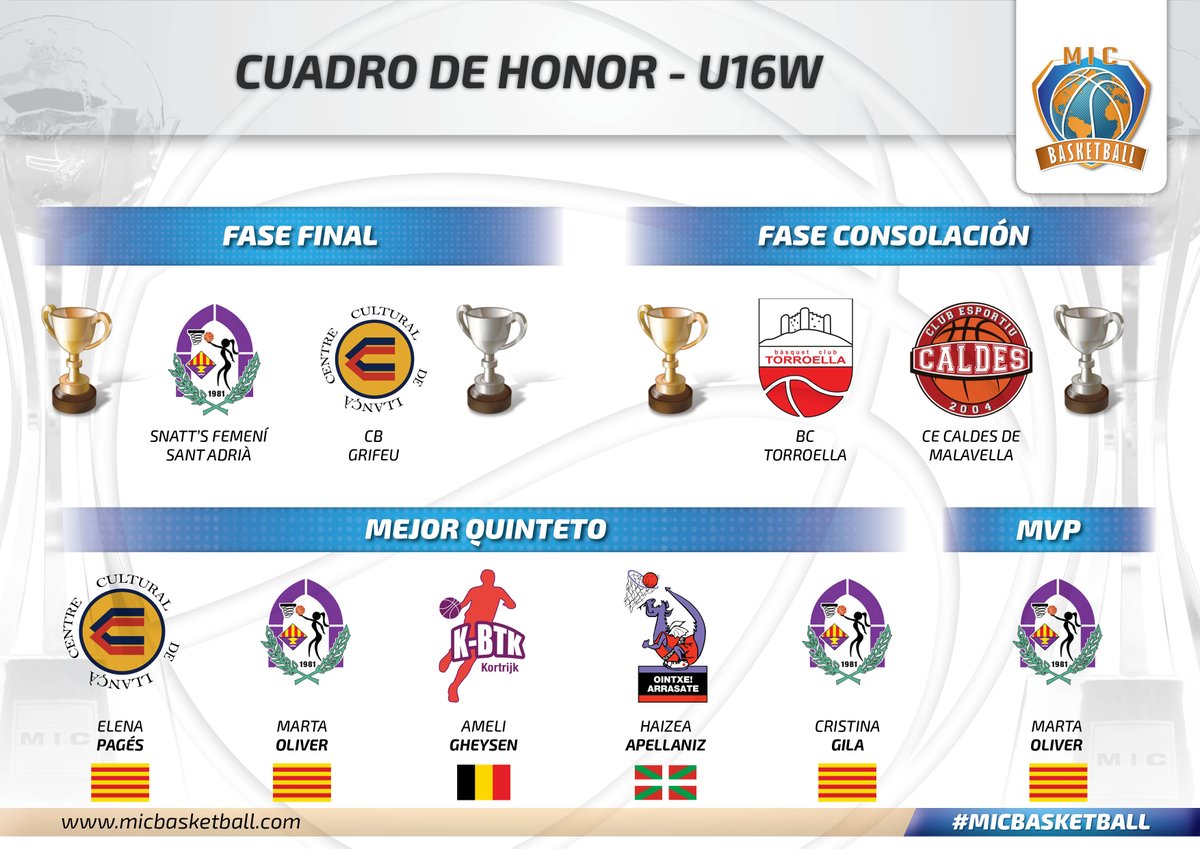 MICBasketball's tweet photo. 🏀 #MICBasketball U16 Womans · Femenino U16
@FemSantAdria  vs. @CBGrifeu 
#BCTorroella vs. @cecaldes https://t.co/JVz4ySED3I