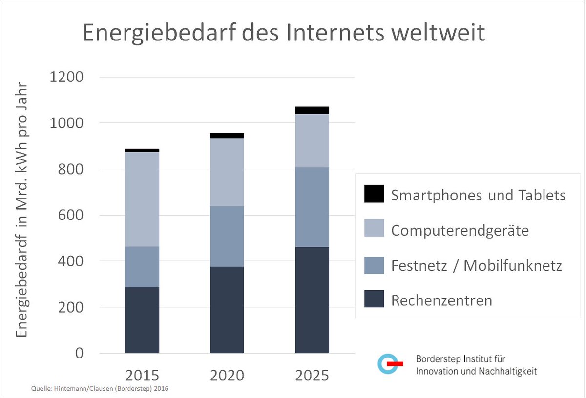 rolandbroch's tweet photo. RT @NEE_RZ "#Energiebedarf des #Internets wird in Zukunft weiter stark ansteigen #borderstep #Energieeffizienz https://t.co/sAcZRFt53O
