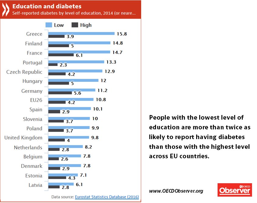 OECD's tweet photo. Did you know that there is a correlation between #diabetes &amp; #education levels? Here are the #stats for EU countries https://t.co/rjGUP7hBe9 https://t.co/18xWh8EeS6
