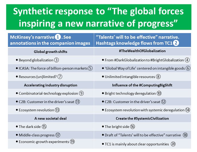gmh_upsa's tweet photo. @gilmalagon @techreview @ReD_Associates @Apple @AlonBenMeir @RobertoVerganti @RockyMtnInst @Rev4NY @brianreports @level5leaders @reidhoffman @Joi @McKinsey @wef @MichaelEPorter @alansmurray @dandelurey @JananGanesh @David_Cameron @EUCouncil @PeterDiamandis @steven_kotler @singularityu @profhamel @shoshanazuboff @JuliaKirby @NickHanauer @EricBeinhocker @JeffDSachs @MazzucatoM @g2parker @RWartzman @KenCaldeira @CarlotaPrzPerez @nytimes @nytdavidbrooks @scendrowski @nntaleb @singularityhub @moorehl @InfoEcon @IEEEorg @UNFCCC @AmoryLovins @NuitDeboutUSA @NuitDeboutLDN @NitDempeusBCN #GPDF17 @GDruckerForum @jhagel #MarchaVerde #GlobalDebout #15M #Occuppy #OWS #EuropeIN Let's enhance @McKQuarterly's narrative of progress https://t.co/ppzkRogZF4
