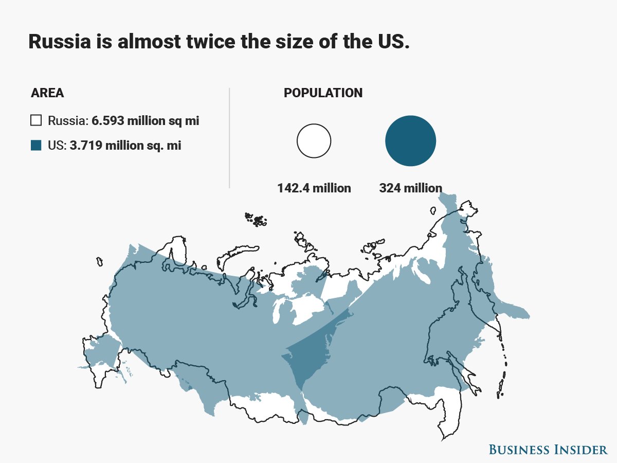Podoro Auf Twitter 印象が変わる地図 ロシアの面積はアメリカの2倍 アフリカはロシアの2倍 南アメリカはヨーロッパの3倍 ロンドン Ny間の距離よりナイル川の方が長い メルカトル図法に見慣れてるせいでなかなかの驚き 他にも色々 T Co Xp3zacd11i