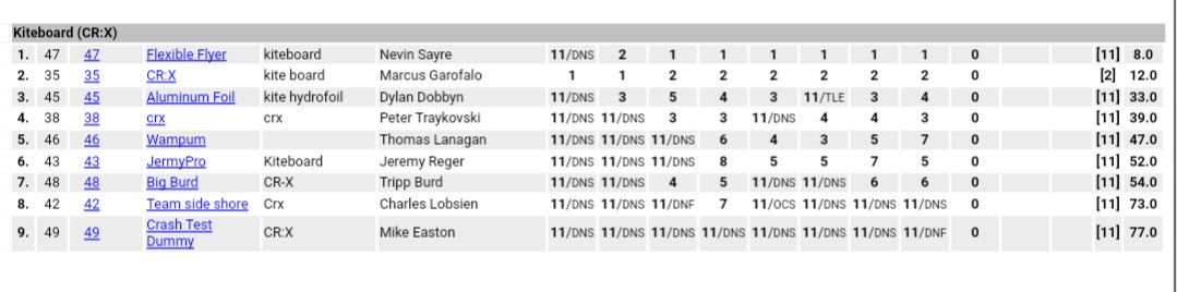 crxclass's tweet photo. Overall results from the Buzzards Bay Regatta! @Race_BBR #kiteboarding #sailing https://t.co/Oc2Wz8jVzh