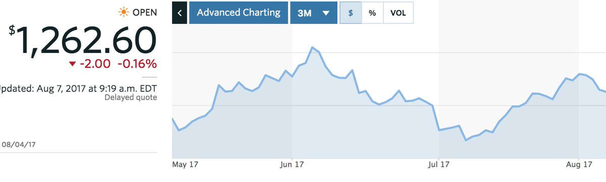 MarketWatch's tweet photo. Gold is poised for its longest string of losses since mid-June https://t.co/jtXV0791kU https://t.co/BvQu8FPXXW