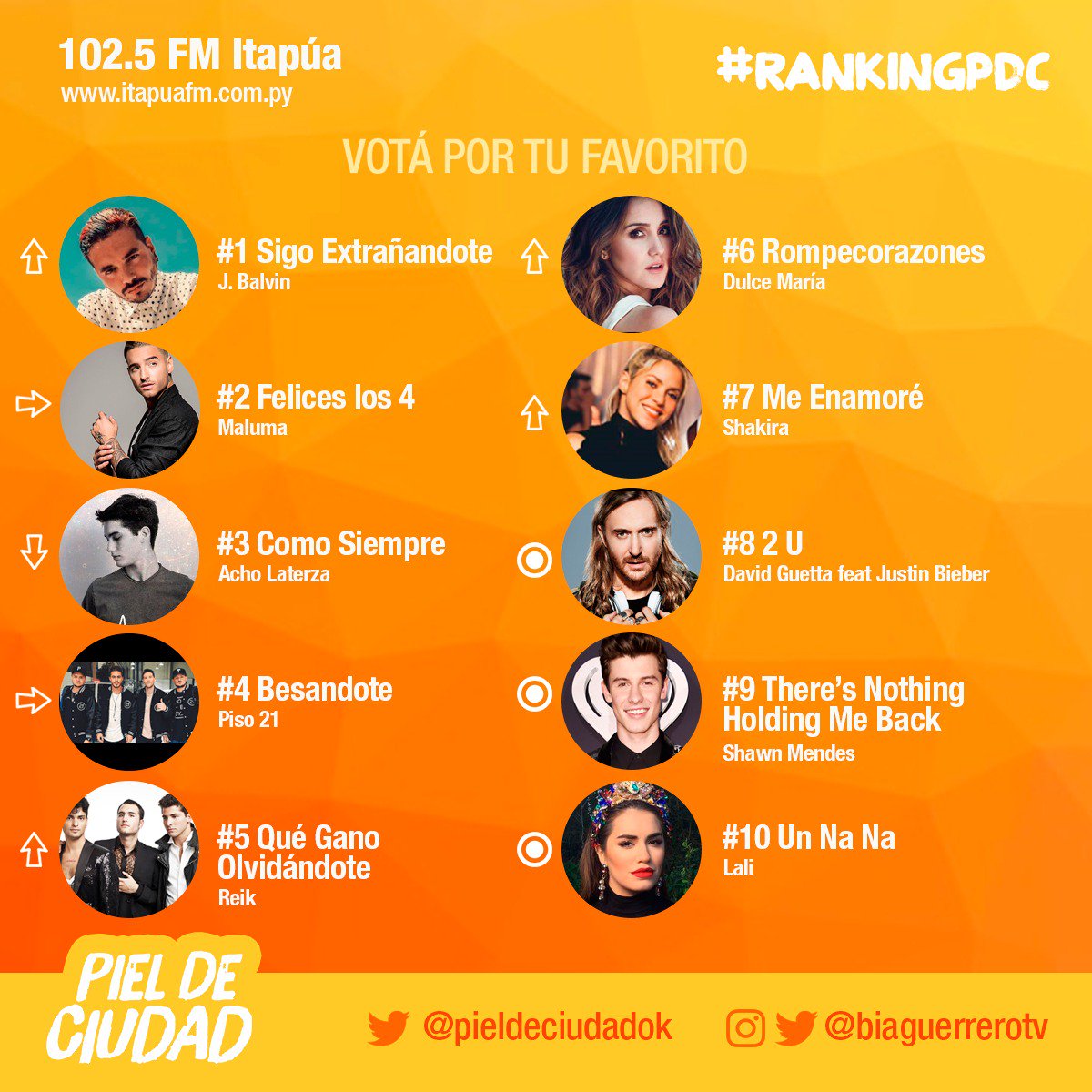 pieldeciudadok's tweet photo. Esta semana lidera @JBALVIN con #SigoExtrañándote tenemos nuevos ingresos. Seguí votando por tu favorito #RankingPDC #TOP10 #Itapuafm https://t.co/3NpLKySy1g