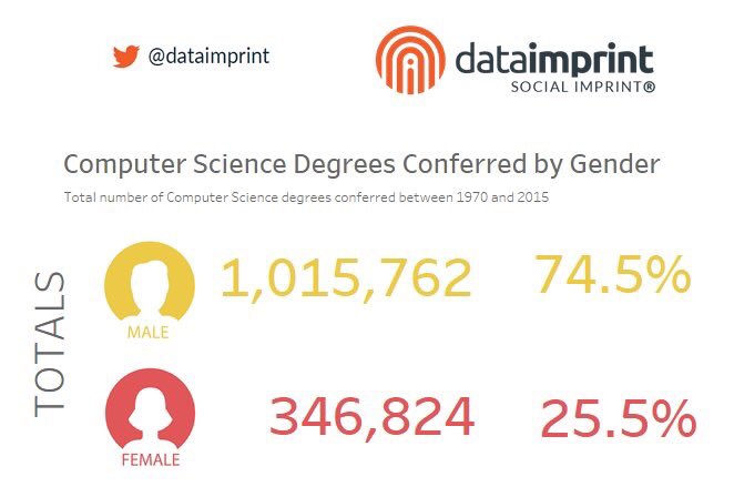 dataimprint's tweet photo. #dataimprint:The demand for IT talent is growing, but the disparity of women in IT will worsen.#InteractiveAnalytics https://t.co/m4gj9POxZp https://t.co/LCbob1X8bT