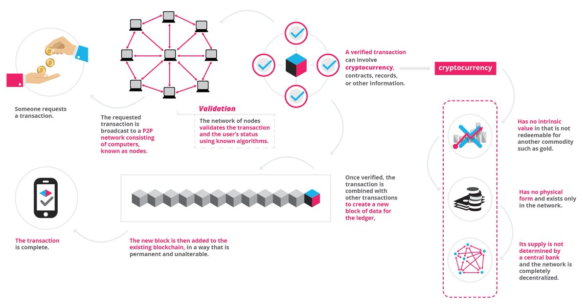 pelingonulsahin's tweet photo. What is Blockchain Technology? A Step-by-Step Guide For Beginners #blockchain #guideforbeginners #startupbootcamp https://t.co/G8EDX27rRw https://t.co/UKxNuOVwJS