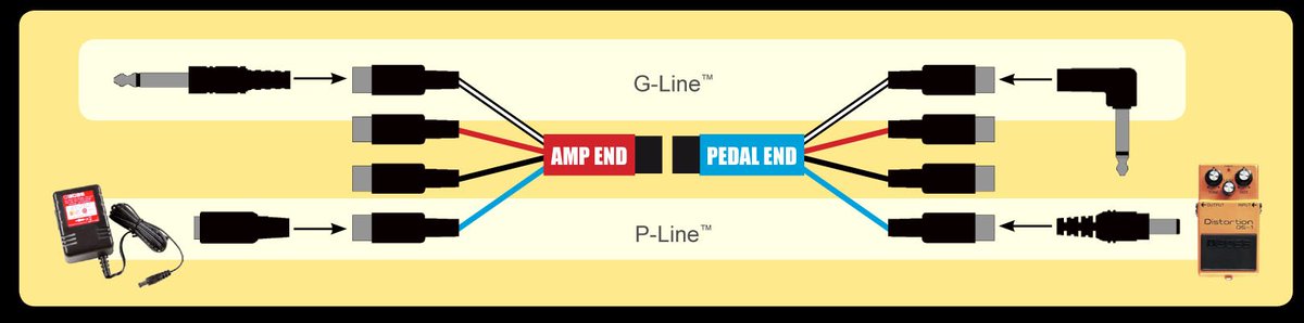 PedalSnake's tweet photo. Why is PedalSnake the Last Cable You'll Ever Need? Because it's a configurable system. You customize it to your rig; it mods easily anytime. https://t.co/gYvo5TTlT9