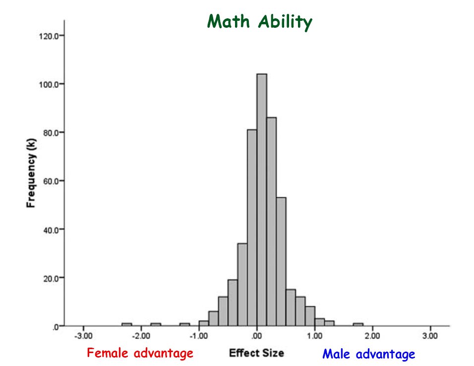 Gender differences in ability and motivation are mostly small or zero.
#GoogleManifesto #ActualData:
linkedin.com/pulse/differen…