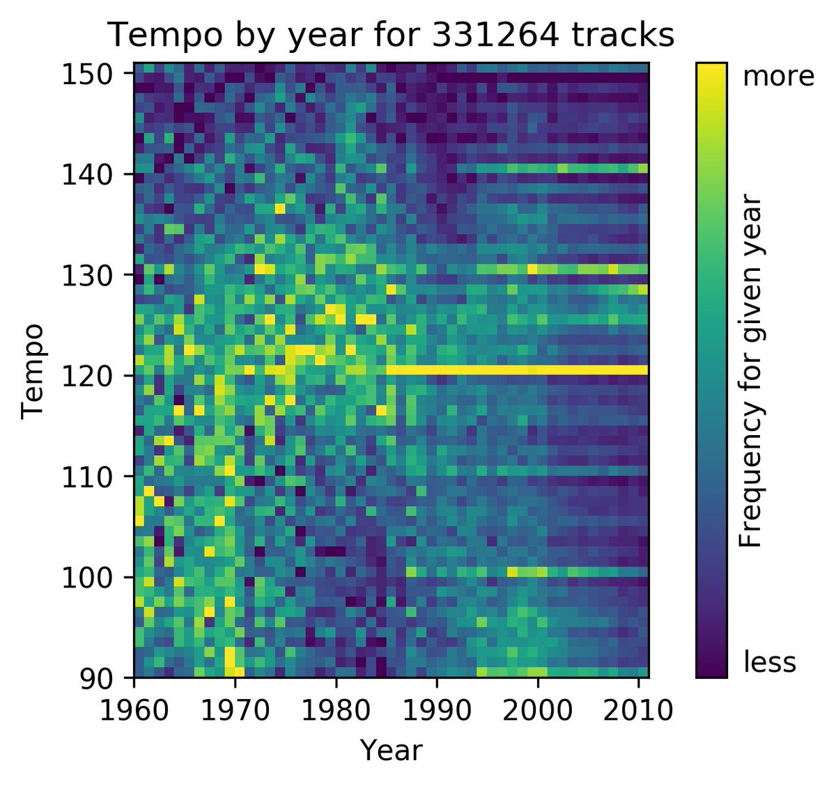 molleindustria's tweet photo. In which @kcimc visualizes the mechanization of music and the "loudness war" analyzing data from 1M songs
https://t.co/Hlml9XXSf0 https://t.co/e4o8IEO2ZC