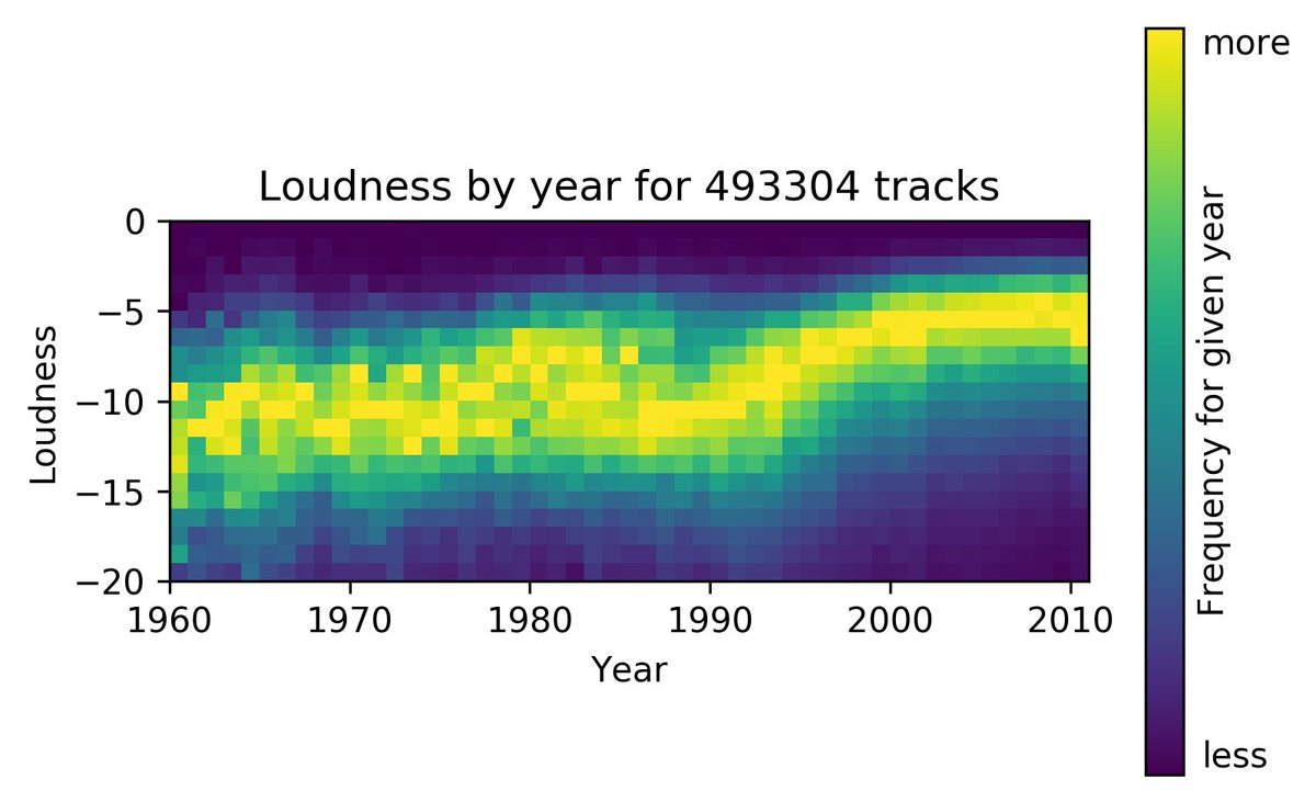 molleindustria's tweet photo. In which @kcimc visualizes the mechanization of music and the "loudness war" analyzing data from 1M songs
https://t.co/Hlml9XXSf0 https://t.co/e4o8IEO2ZC